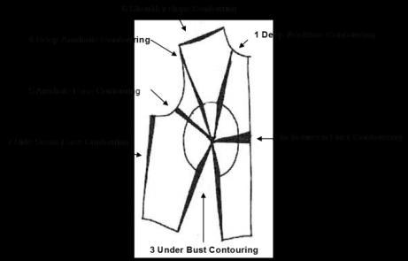 Figure 6: Application of Principle of Contouring on Front Bodice Block 3 What is Cup Size? How was it calculated for this study?