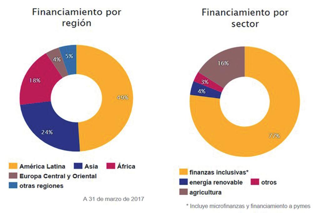 1. taula: Oikocrediten zorroaren banaketa, eskualdeka eta sektoreka (2017ko ekainaren 30ean) Finantzaketa eskualdeka Finantzaketa sektoreka Latinoamerika Asia Afrika Erdialdeko eta Ekialdeko Europa