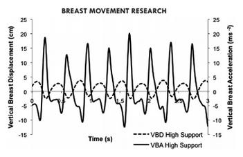 BREAST MOVEMENT Figure 8: Graph of vertical breast displacement (cm) and, vertical breast acceleration (ms2 for one participant (bra size 14E, running at 8.