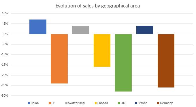 between whether or not a country recognizes resale right and its 2016 results Source : Enquête 2016.