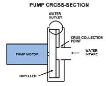 Don t forget to set the inlet and outlet valves to off and unplug the pump before you begin.