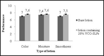 Jurnal Teknologi Full paper The Effect of Virgin Coconut Oil Loaded Solid Lipid Particles (VCO-SLPs) on Skin Hydration and Skin Elasticity Norhayati Mohamed Noor a *, Azila Abd.