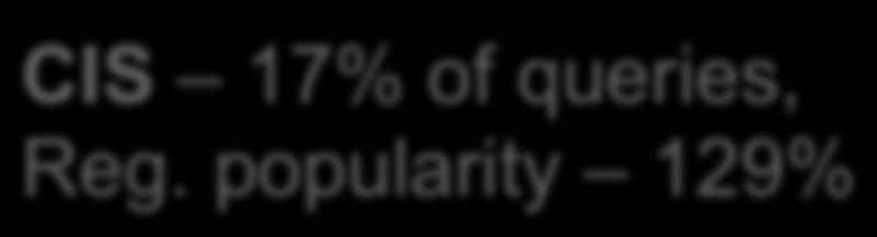 12% of  popularity 8% Central