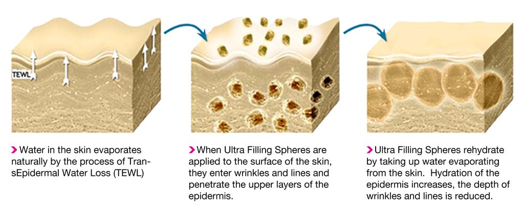 Ultra Filling Spheres, composed of the two biopolymers Hyaluronic Acid and Konjac Root, are clinically tested and proven, over a placebo, to reduce eyewrinkle-depth (39%) and reduce eye-wrinkle-width