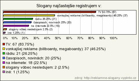 UTB ve Zlíně, Fakulta multimediálních komunikací 63 V nasledujúcej otázke mali k sloganu z prvej otázky priradiť značku. Iba 3 z respondentov (3,8%) na túto otázku nevedeli odpovedať.