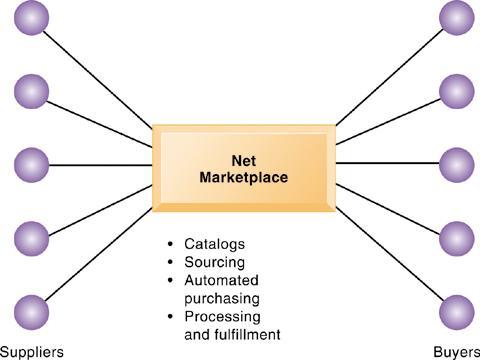 B2B Networks A Net Marketplace Net marketplaces are online marketplaces where multiple buyers can