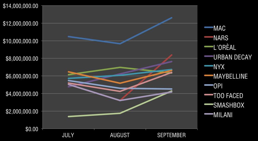 PART 1: TRENDING OVERALL EARNED MEDIA PERFORMANCE, EMV The following data highlights the trending EMV performance of this month s Top 10 brands for Q3 2014 (July - September).