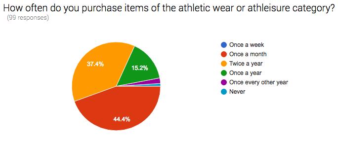 Table 3 - frequency of athletic wear purchased on average, once a month. The second majority (37.4%) said they bought this type of clothing, on average, twice a year (refer to above).