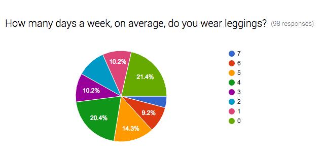 Table 11 - Weekly average respondants wear leggings