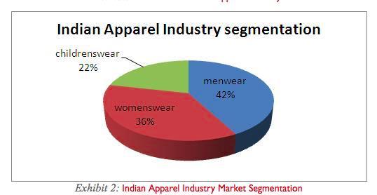 The share of apparel in India s retail market is 8%, corresponding to a value of USD 40 billion.