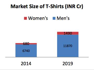 Indian denim market for women The Indian denim market is exhibiting continual growth trends over the years.