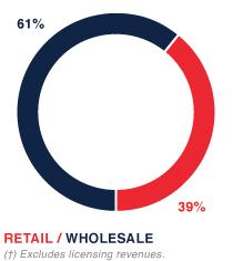 Wholesale wholesale business represents approximately 30% of Pepe Jeans London sales.