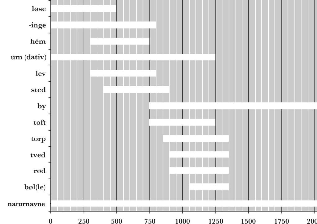 62 Sofie Laurine Albris Fig. 5.2. The relative chronology of Danish place name types.