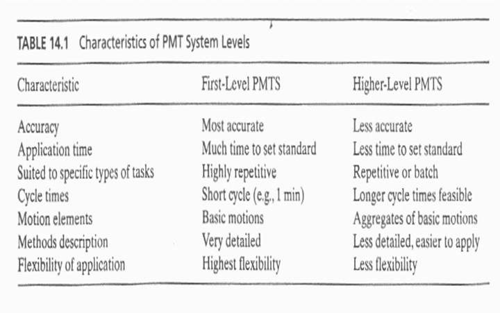 Characteristics of PMT system levels Work Systems and the Methods, Measurement, and Management of Work by