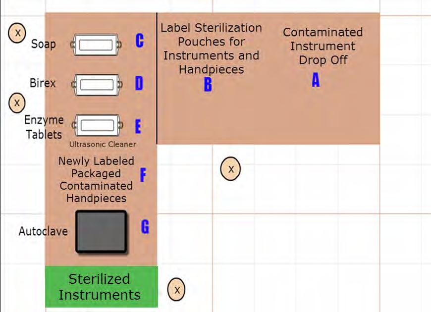 Sterilization Layout FIVE sterilization table lines are set up to coordinate with the color of the