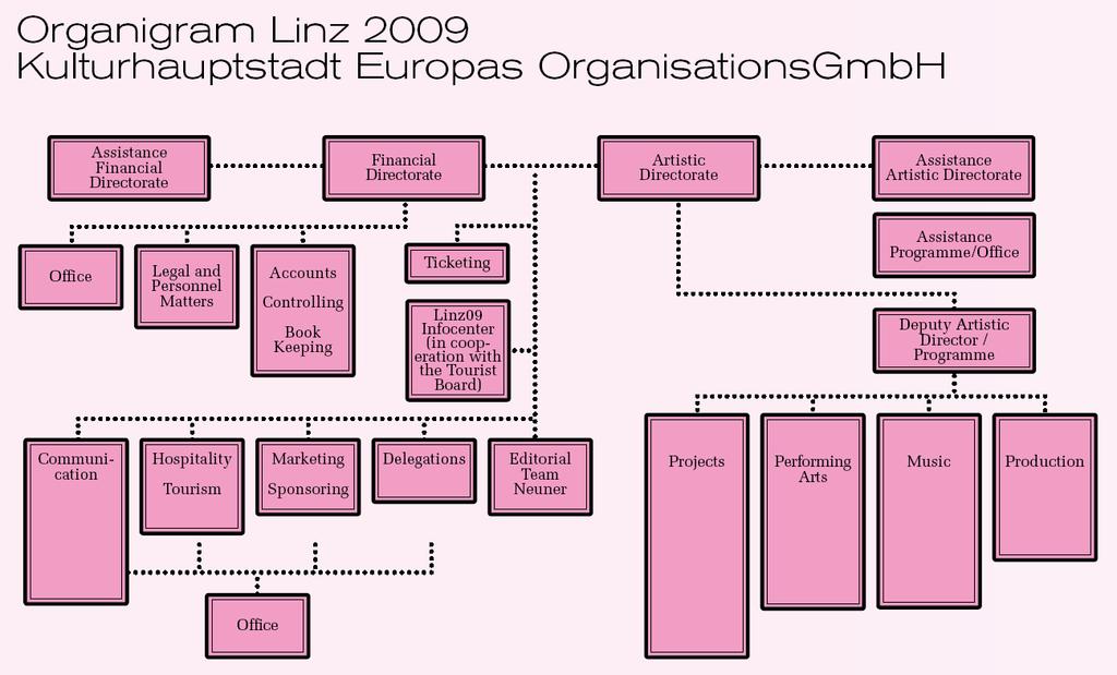 1. Organigram Linz 2009