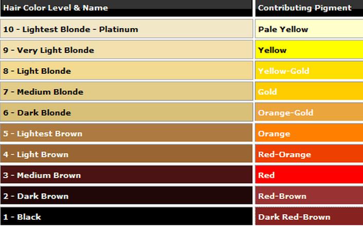 The level system is used to determine the lightness or darkness of the color you have whether natural or processed.