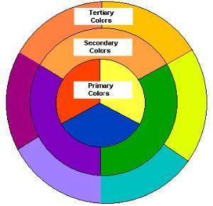 Primary Colors (inner circle) - Red, Yellow, and Blue Secondary Colors (middle ring) - Orange, Green, and Purple Secondary colors are made by mixing 2 primary colors together: Red + Yellow = Orange