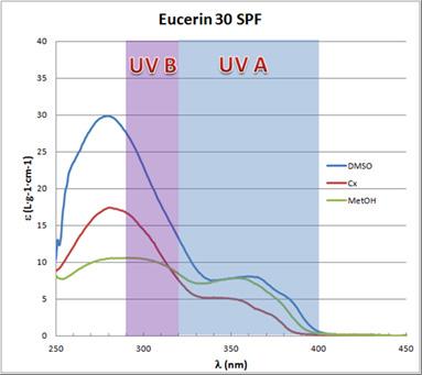 Journal of Laboratory Chemical Education 2015, 3(3): 44-52 49 Table 2. UV Area Ratio for the Sun Blockers Studied Blocker/ Ratio UVA-I/UV UVA/UV UVB/UV UVA/UVB Oxybenzone 0.28 0.61 2.08 0.