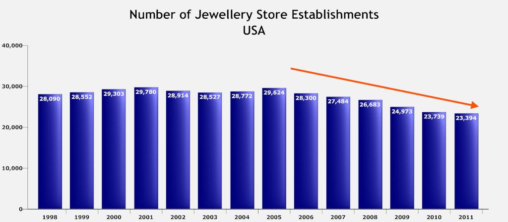 Diamond Brands Future of Retail Trade of Diamonds? Or what if the reason is because there are now fewer jewellery businesses/stores in America as fallout of the recent deep economic crisis?