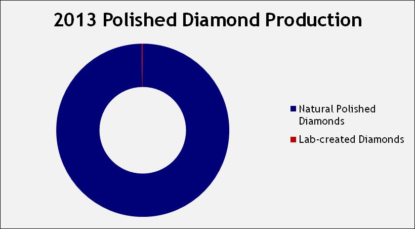 Lab-created diamonds a form of terrorism on diamond trade? Comment Exhibit 11 Source: Equity Communications Less than 0.2 percent of all polished diamonds produced in a single year are lab-created.