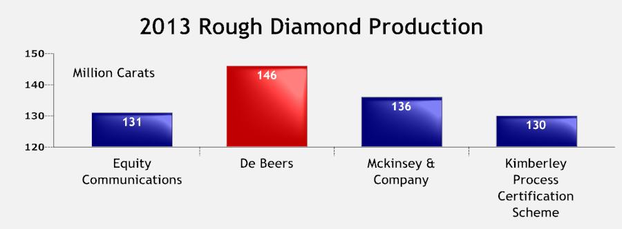 De Beers Data on Global Diamond Production and Sales Questionable?