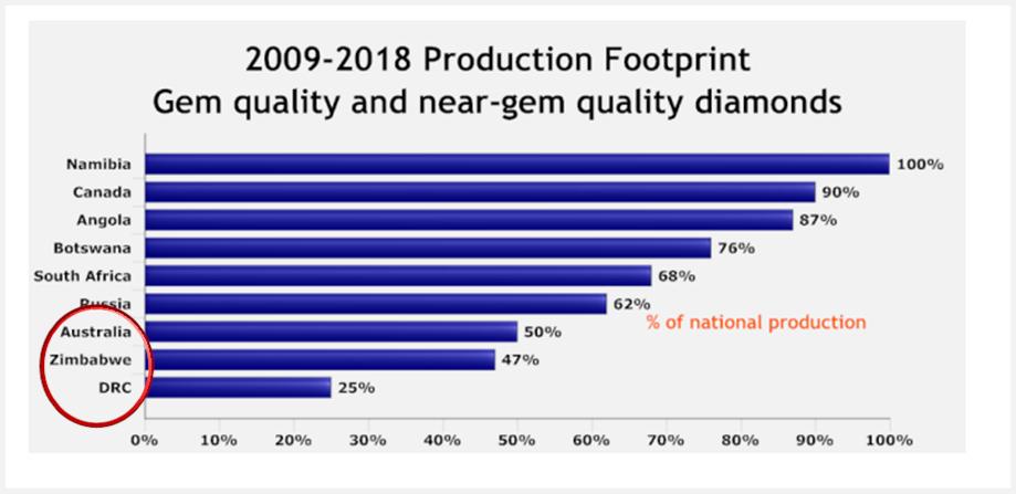 Diamond Demand to Outpace Supply? The world is at risk of losing diamond production from Group One countries.