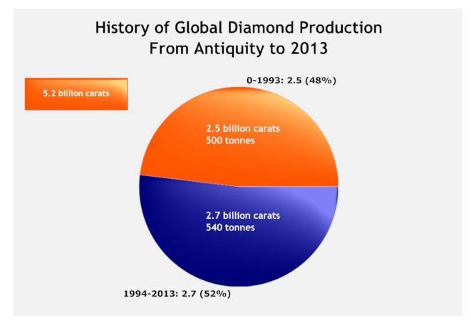 Are We Running Out of Diamonds? 2.7 billion carats of diamonds have been dug up from the Earth's surface since 1994.