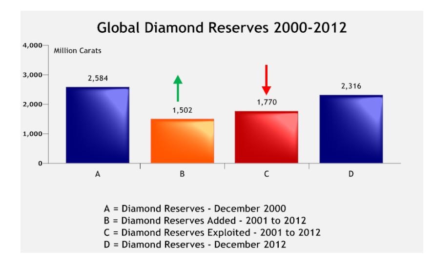 Are We Running Out of Diamonds?