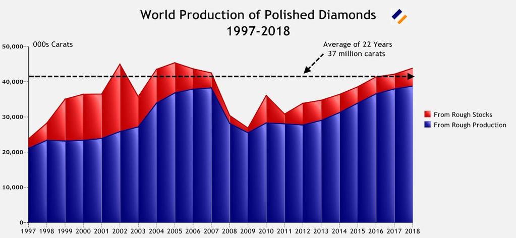 Polished Diamond Prices To Increase Faster In Future?
