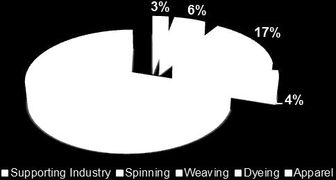 8% of total dyed fabric and the remaining 6 billion meters is imported.