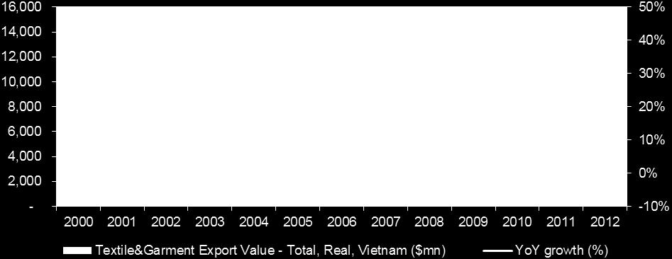 9bn in 2000 to $15.1bn in 2012. Global integration is the key to the remarkable development: In 2000, Vietnam signed bilateral trade agreement with US. In 2007, Vietnam joined WTO.