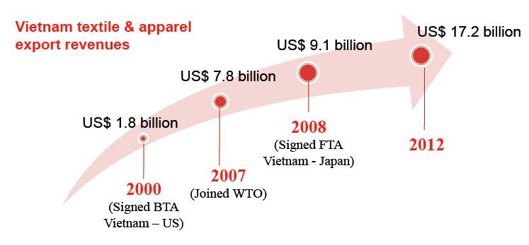 Source: Vinatex March 2013 Vietnam is one of top 5 textile and garment exporters in the world Currently, Vietnam is one of top five textile and garment exporters in the world with the market share of