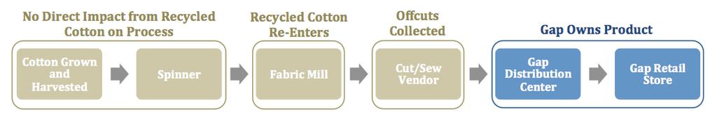 Inc. does not own the clothing until it is complete. The manufacturing process presented here is generalized, and represents not only Gap Inc., but other retailers as well.