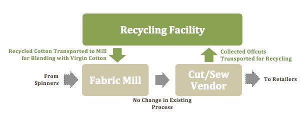 Figure 2 shows a potential future workflow of how recycled cotton could be integrated into Gap Inc. s vendors existing production process. Figure 2.