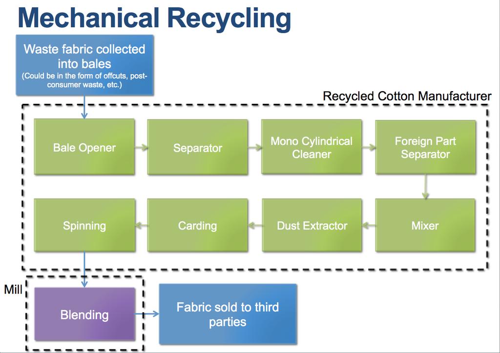 Figure 3. Overview of Mechanical Recycling Process Chemical recycling: Chemical recycling involves the separation of cotton fibers through the use of chemical solvents.