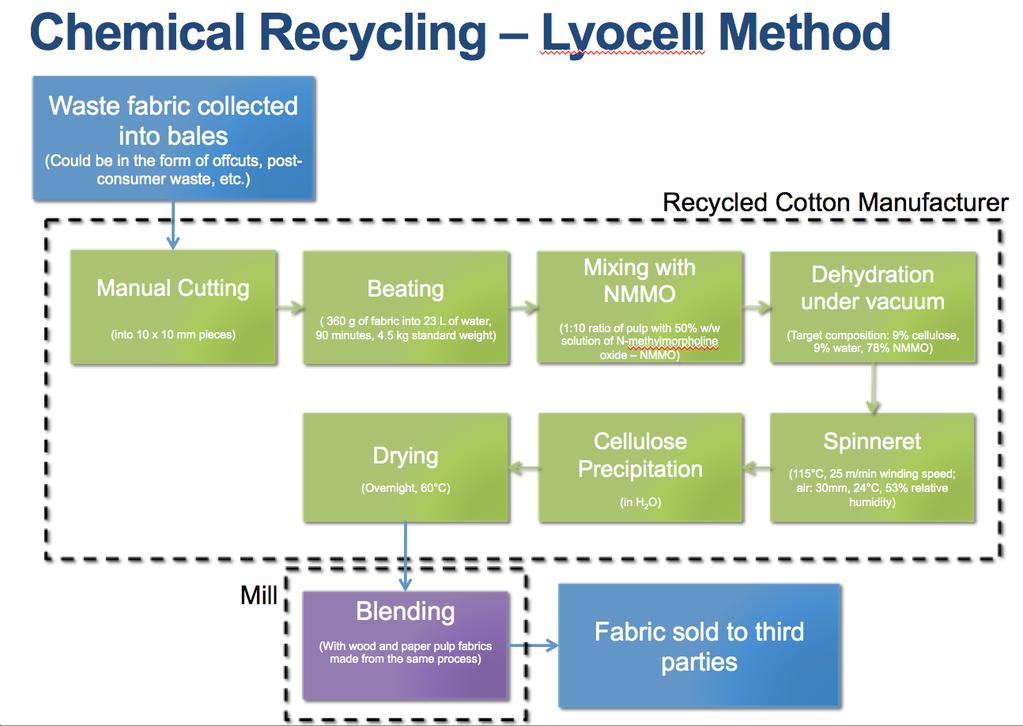 Figure 4. Overview of Lyocell Recycling Process AMIMCI: The AMIMCI method uses 1 allyl-3-methylimidazolium chloride (AMIMCI) to separate cotton fibers from cotton-polyester blend fabrics.