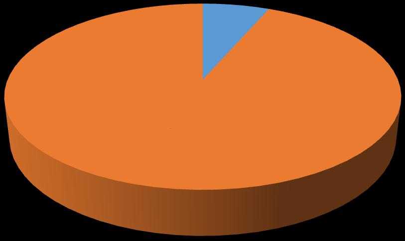 Males 6% Females 94% Fig. 14 Sex ratio within the group 25 20 15 10 5 0 Fig.