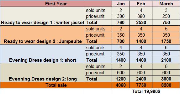 An analysis made for the first three months of the business life cycle : Supposing that the company will produce the following at the first three months of the business operating : 9 jackets 11
