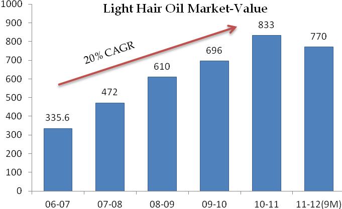6% between FY07- FY11 as compared to 16.7% CAGR of overall hair oil market. While in terms of value it has shown 25.