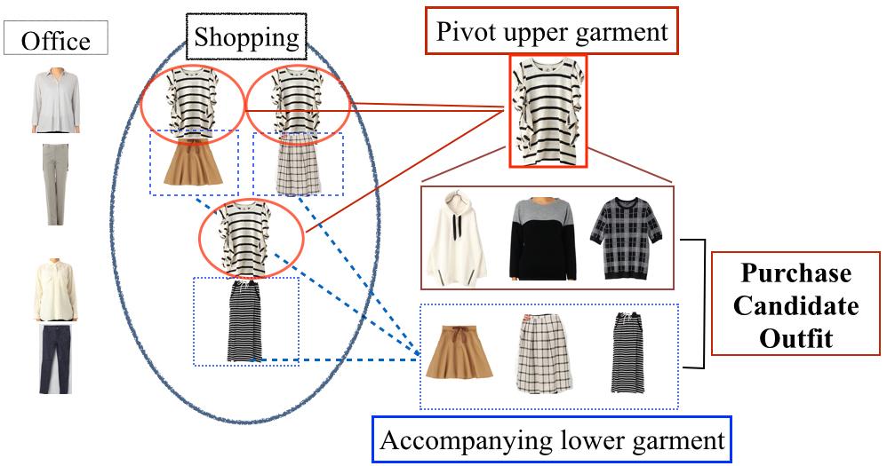 Advances in Computing 2015, 5(1): 9-17 11 the flow of the proposed method. First, a user registers pictures of their garments and logs of their outfits consisting of their garments.