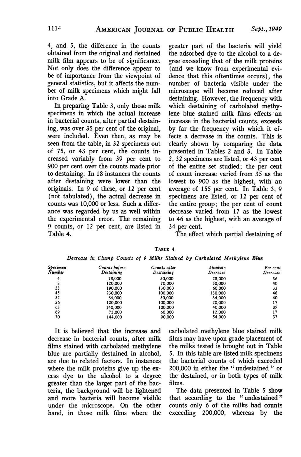 1114 AMERICAN JOURNAL OF PUBLIC HEALTH Sept., 1949 4, and 5, the difference in the counts obtained from the original and destained milk film appears to be of significance.