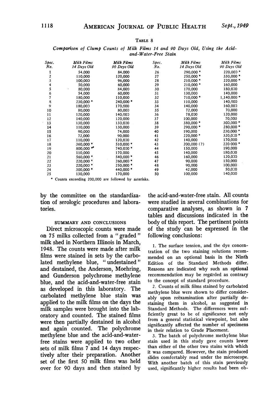 1118 AMERICAN JOURNAL OF PUBLIC HEALTH Sept., 1949 TABLE 8 Comparison of Clump Counts of Milk Films 14 and 90 Days Old, and-water-free Stain Using the Acid- Spec. Milk Films No.