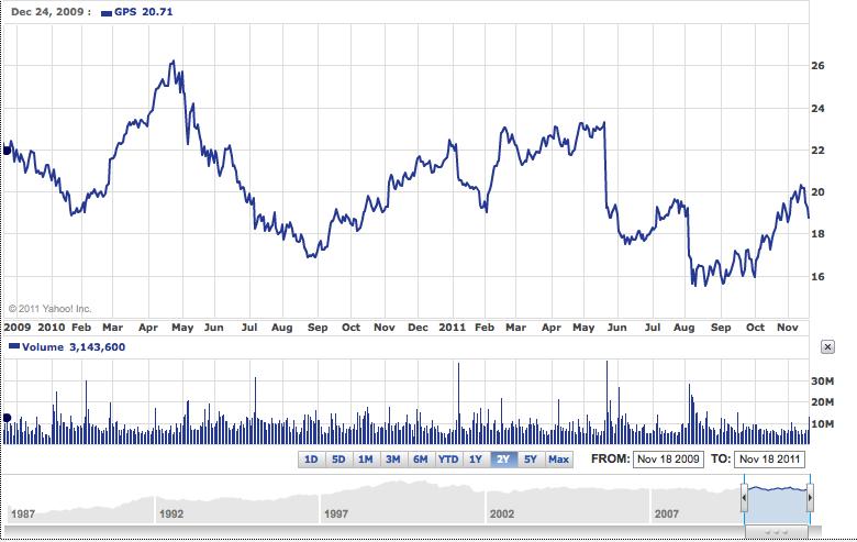 Fig. 2: Gap, Inc. s stock troubles since 2010.