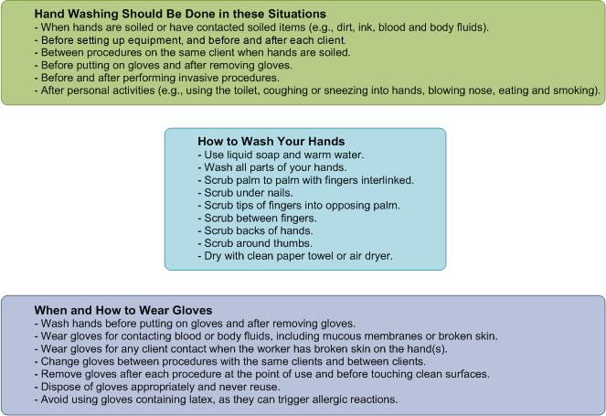 FIGURE 2: HAND-HYGIENE PROCESS 6.2 CLIENT The operator should ensure the client s skin is clean and free from infection (e.g.