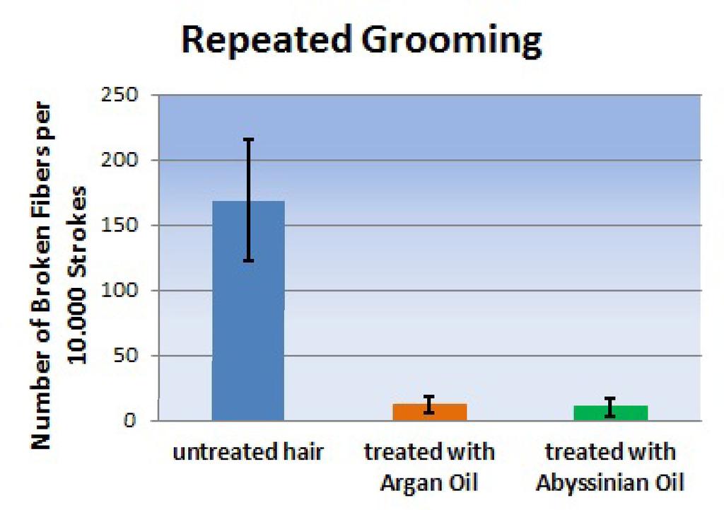 Repeated Grooming Results Untreated Mulatto hair showed a high number of 170 broken fibers per 10.