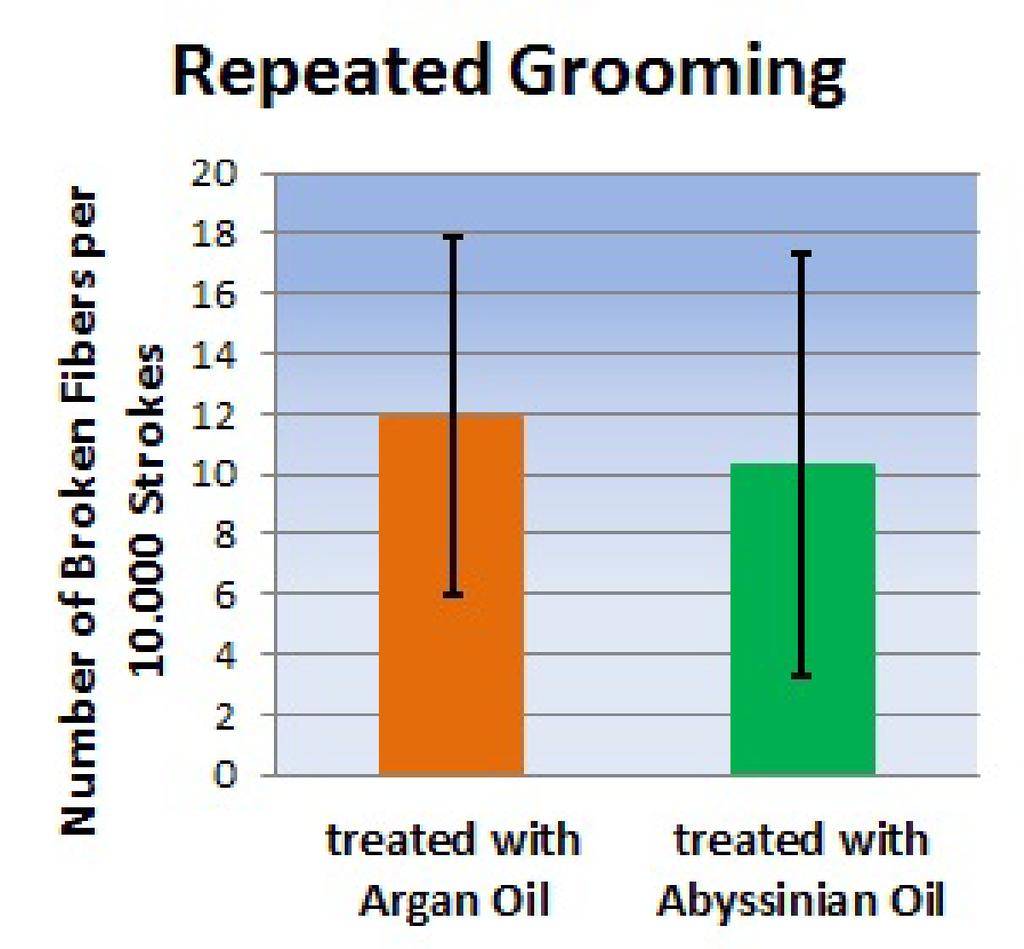 The effect of using FANCOR Abyssinian Oil or Argan Oil is impressive as they reduce the number of broken fibers for untreated Mulatto hair with 93%.