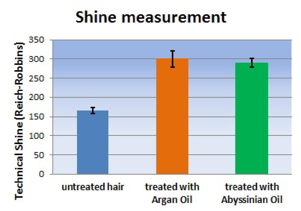 Results of Shine measurements The natural shine of untreated Mulatto hair is around 165 technical shine units (in Reich- Robbins units, see reference (6)).