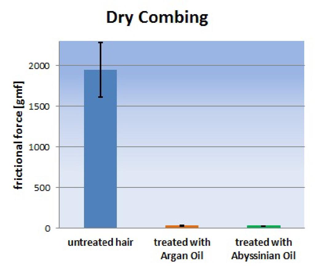 Dry Combing Results To comb untreated Mulatto hair it is necessary to use almost 2000 gmf frictional force due to its kinky structure.
