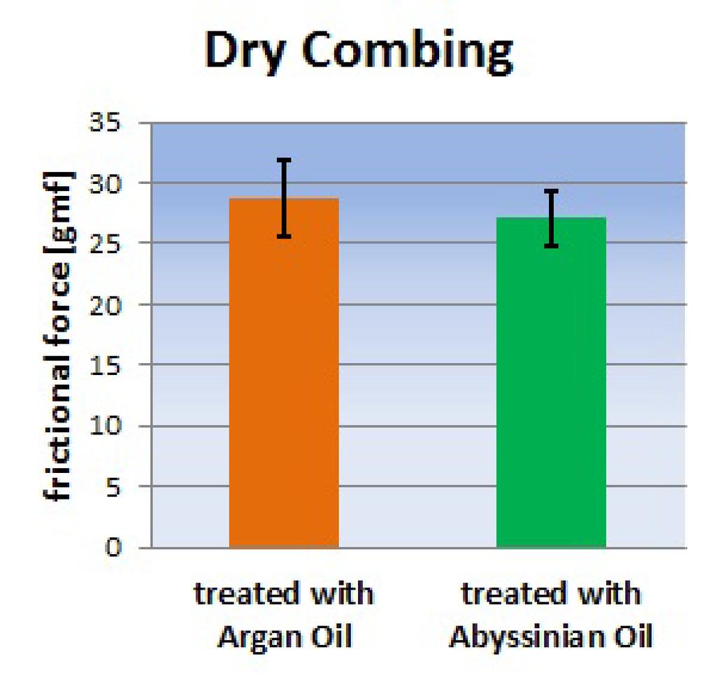 In figure 12 this striking effect is obvious, but the difference between a treatment with Abyssinian Oil or Argan Oil cannot be seen, therefore a zoom into the results of both oils is given in figure